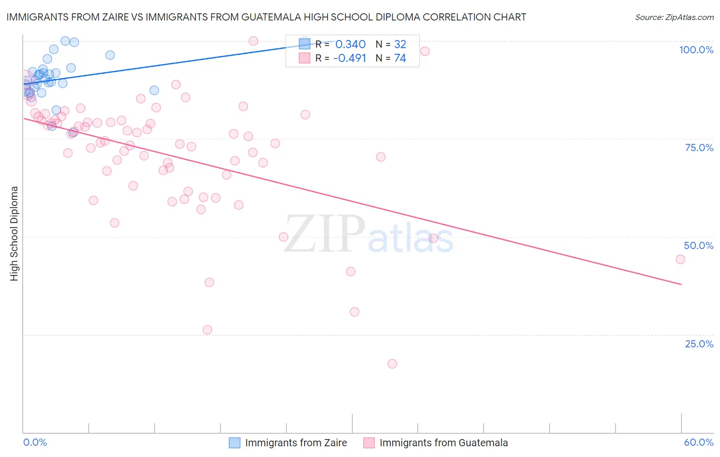 Immigrants from Zaire vs Immigrants from Guatemala High School Diploma
