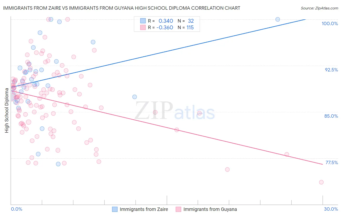 Immigrants from Zaire vs Immigrants from Guyana High School Diploma
