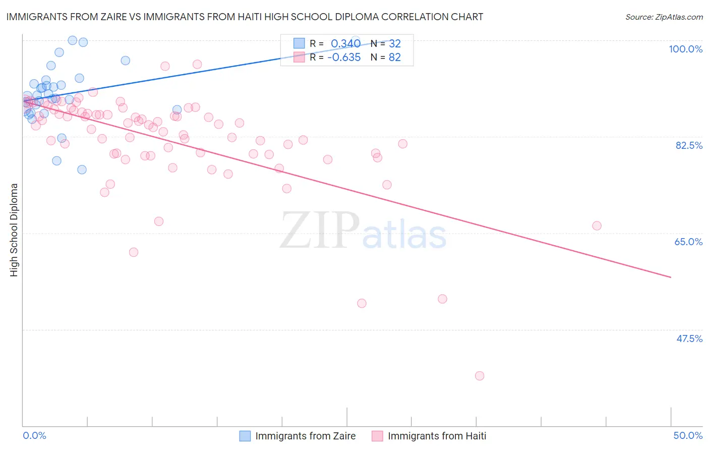 Immigrants from Zaire vs Immigrants from Haiti High School Diploma