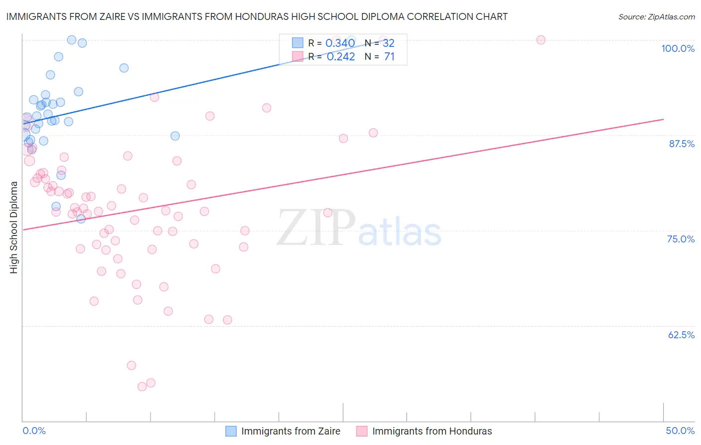 Immigrants from Zaire vs Immigrants from Honduras High School Diploma