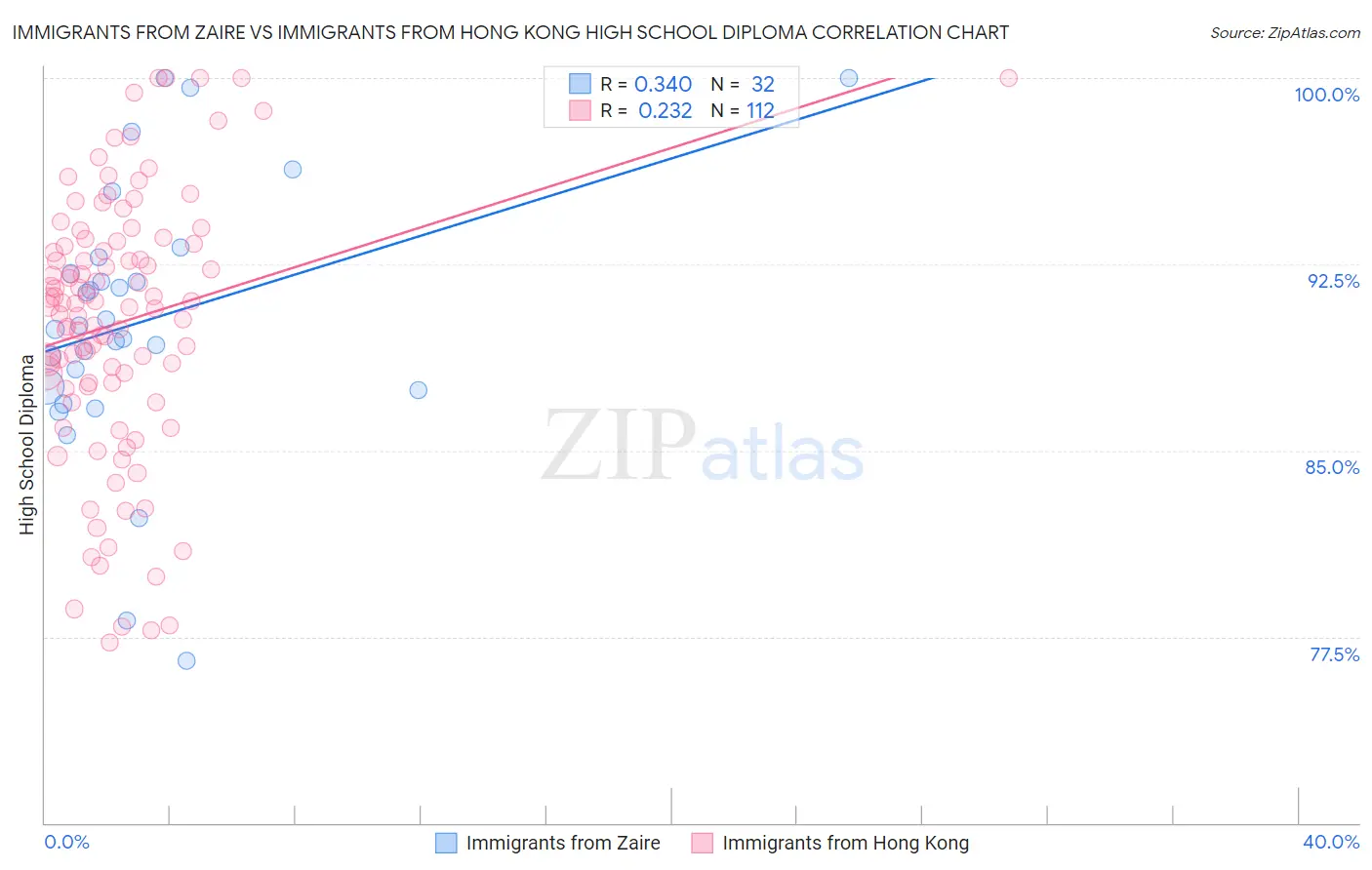 Immigrants from Zaire vs Immigrants from Hong Kong High School Diploma