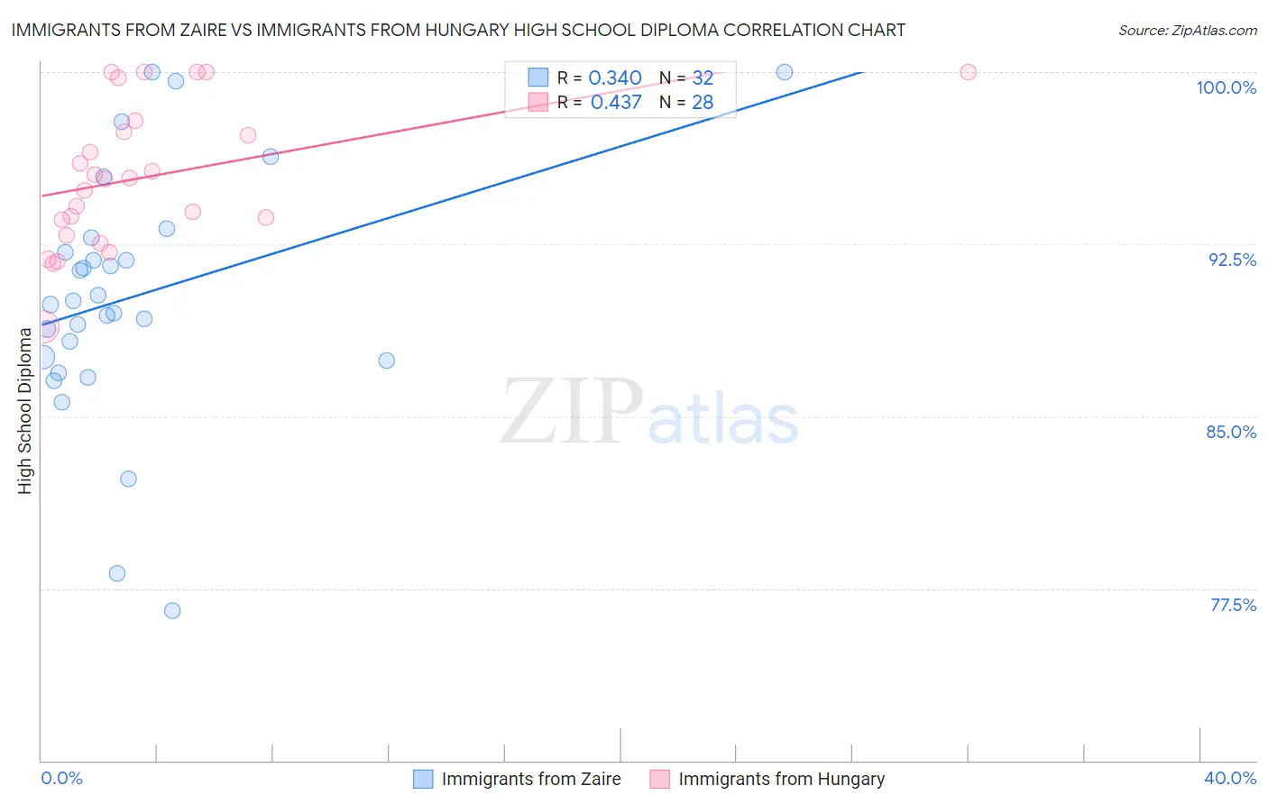 Immigrants from Zaire vs Immigrants from Hungary High School Diploma