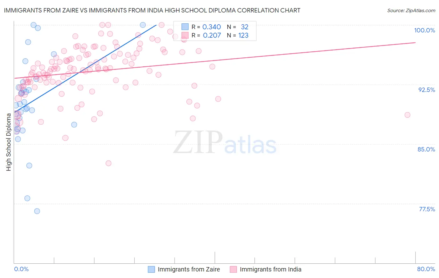 Immigrants from Zaire vs Immigrants from India High School Diploma