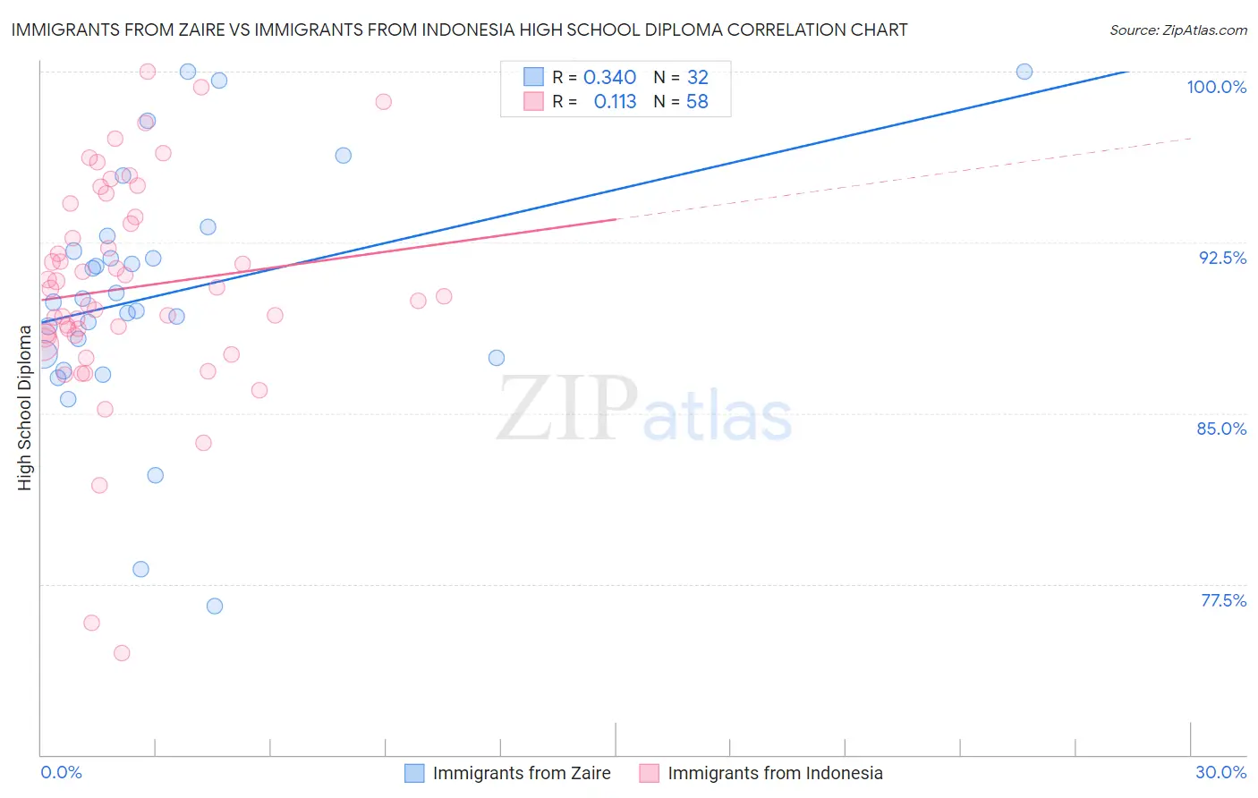 Immigrants from Zaire vs Immigrants from Indonesia High School Diploma