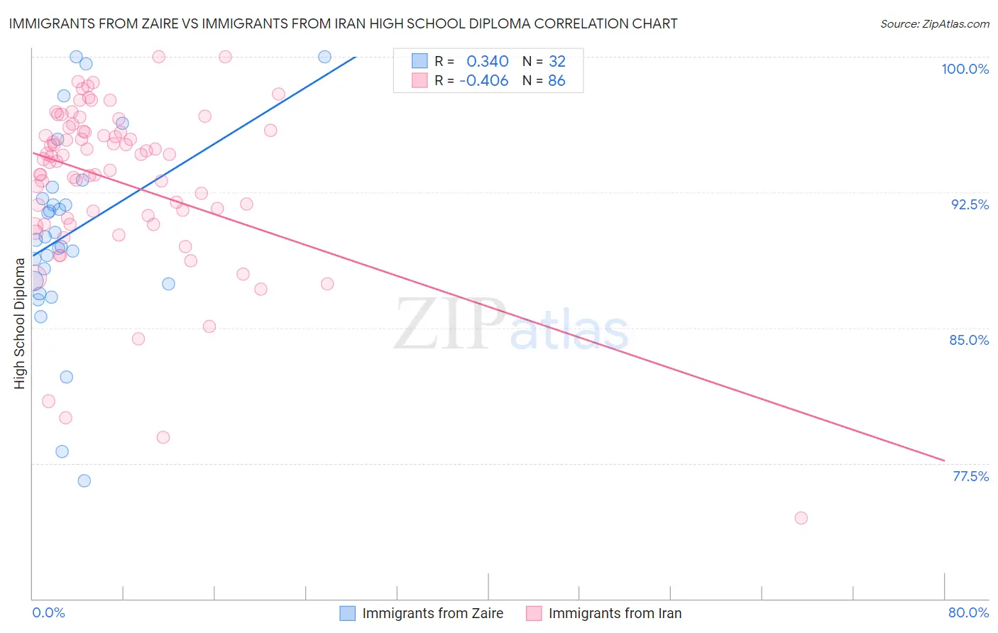 Immigrants from Zaire vs Immigrants from Iran High School Diploma