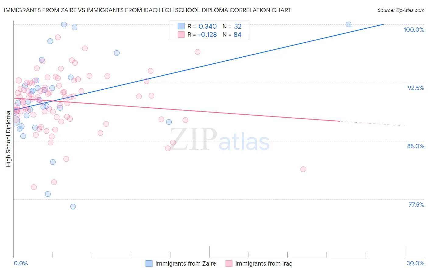 Immigrants from Zaire vs Immigrants from Iraq High School Diploma