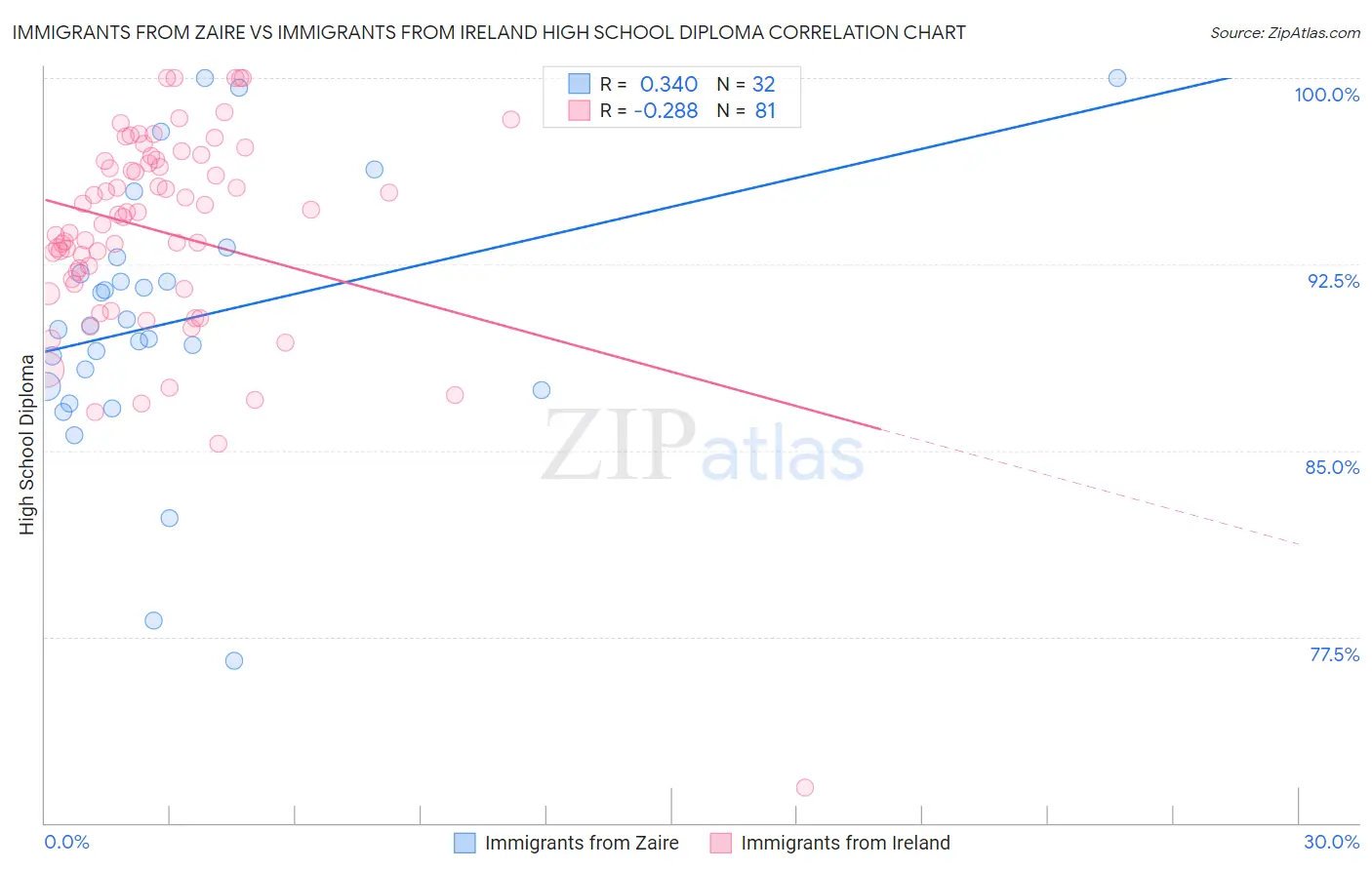 Immigrants from Zaire vs Immigrants from Ireland High School Diploma