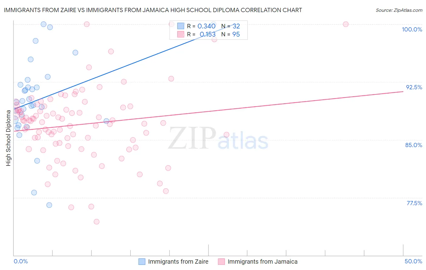 Immigrants from Zaire vs Immigrants from Jamaica High School Diploma