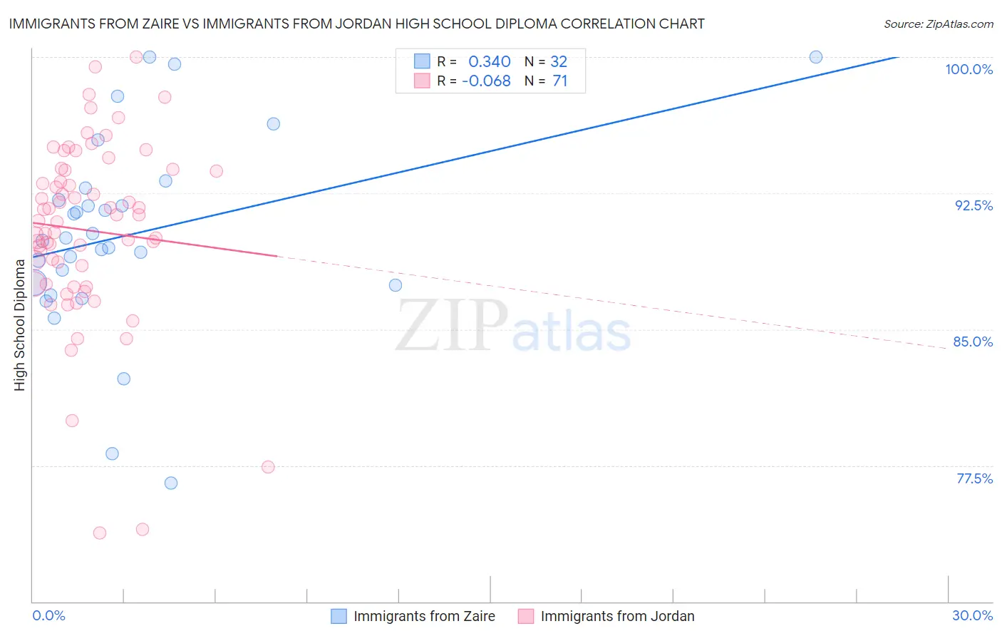 Immigrants from Zaire vs Immigrants from Jordan High School Diploma
