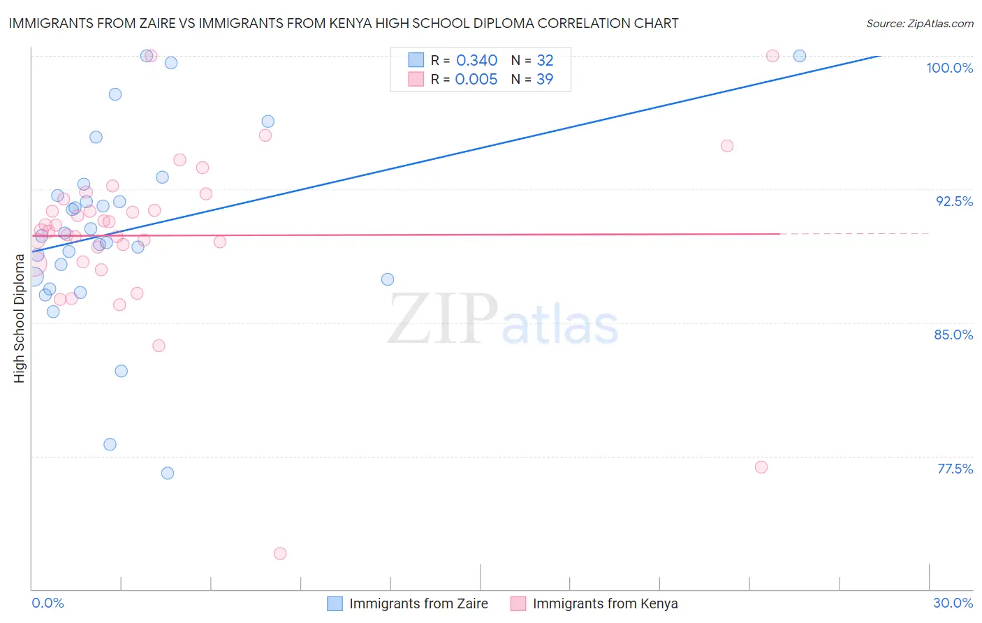 Immigrants from Zaire vs Immigrants from Kenya High School Diploma
