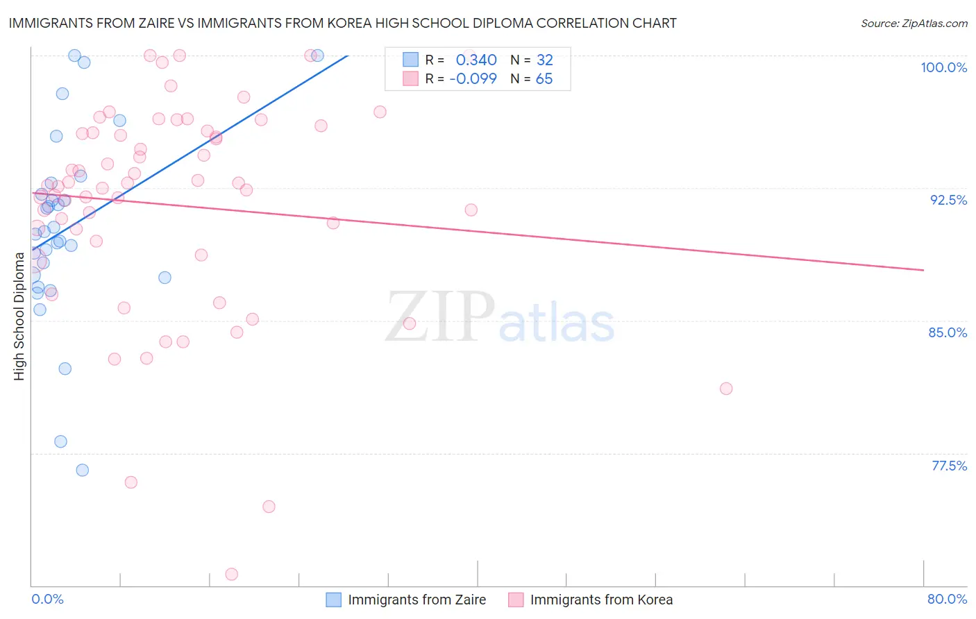 Immigrants from Zaire vs Immigrants from Korea High School Diploma