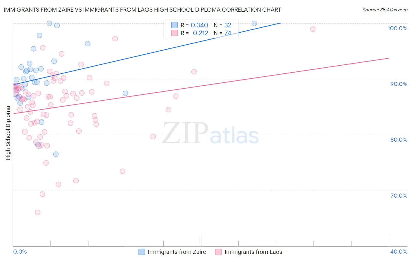 Immigrants from Zaire vs Immigrants from Laos High School Diploma