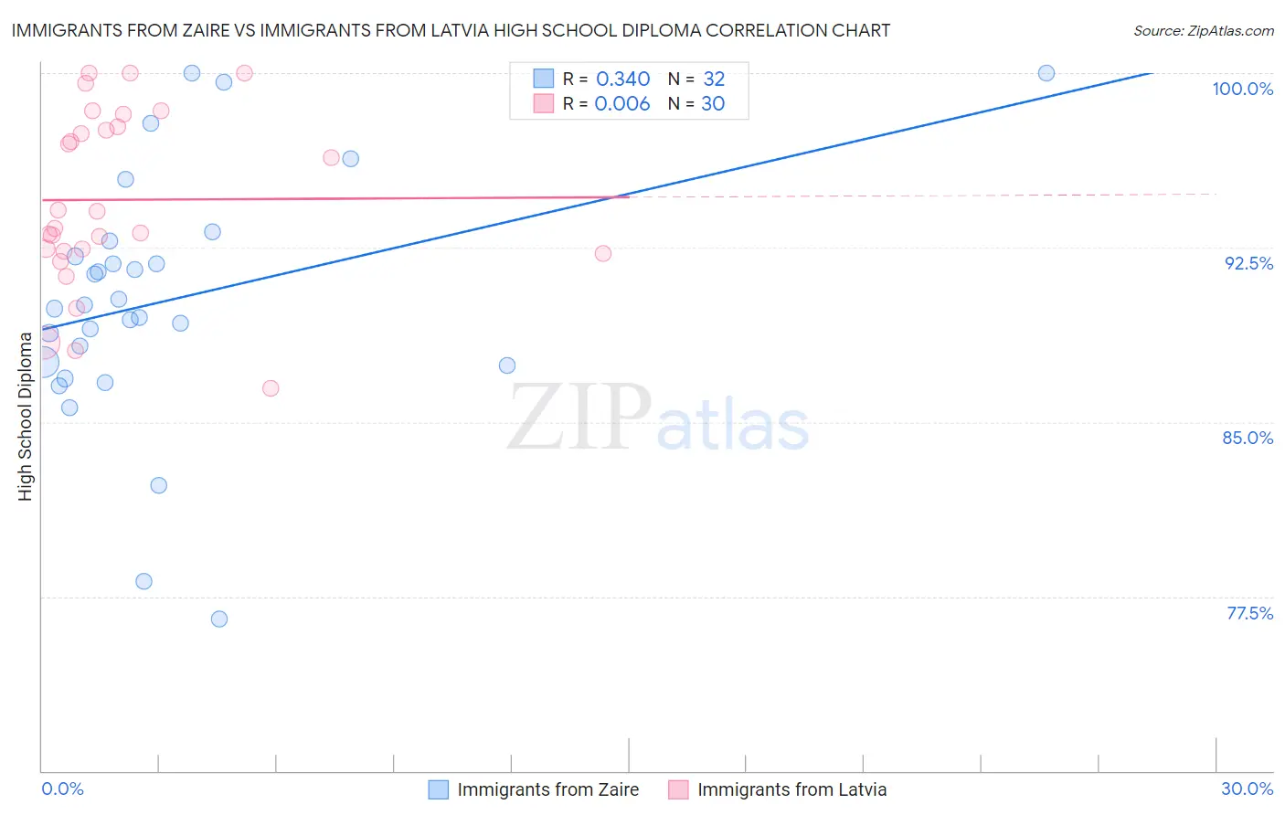 Immigrants from Zaire vs Immigrants from Latvia High School Diploma