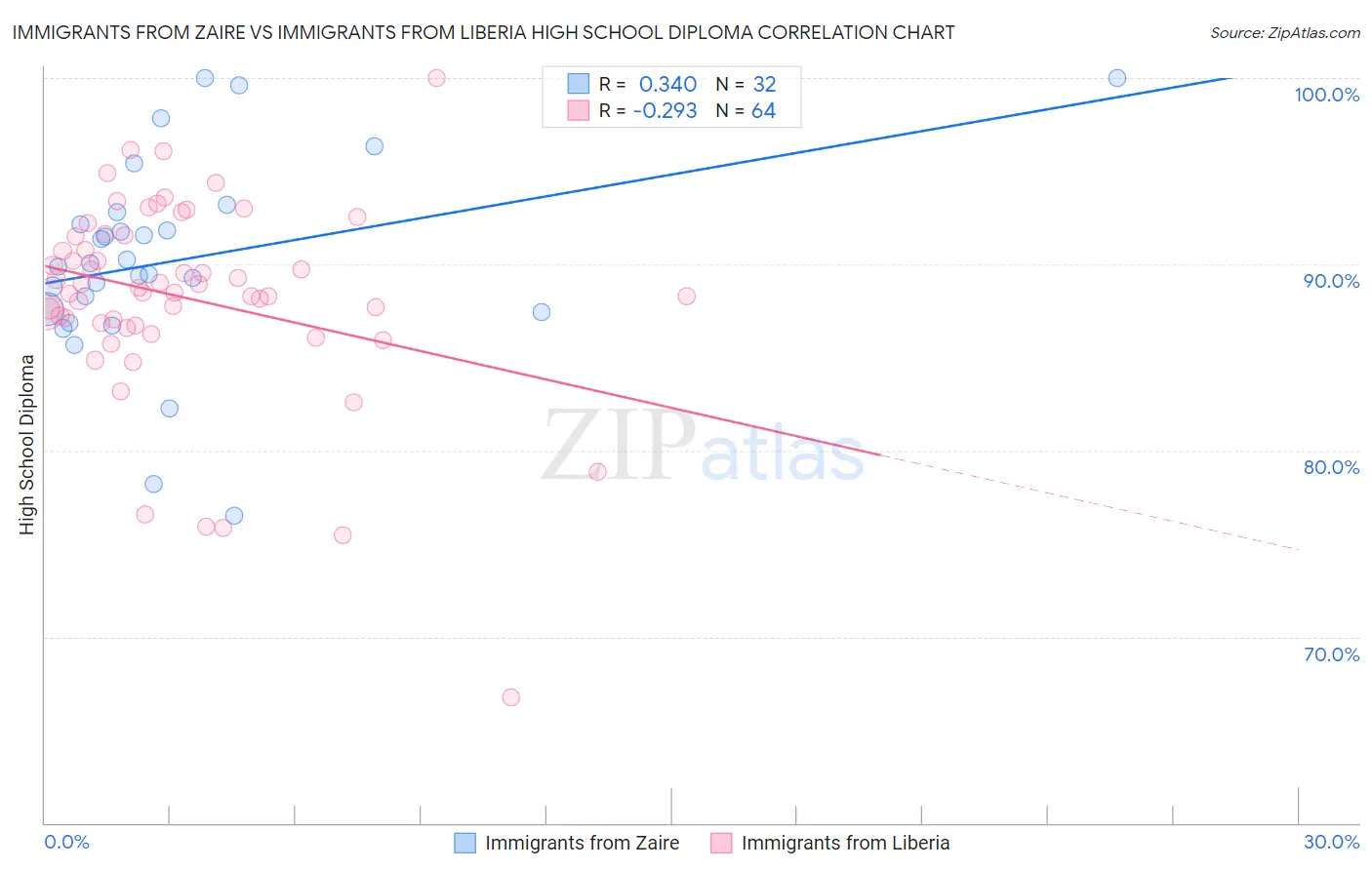 Immigrants from Zaire vs Immigrants from Liberia High School Diploma