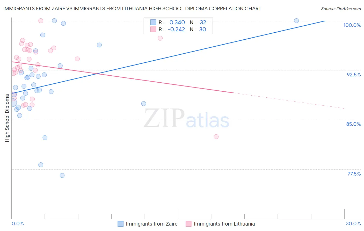 Immigrants from Zaire vs Immigrants from Lithuania High School Diploma