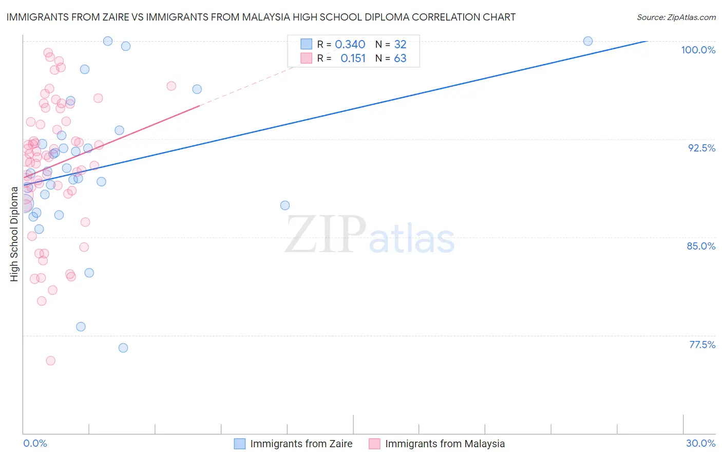 Immigrants from Zaire vs Immigrants from Malaysia High School Diploma