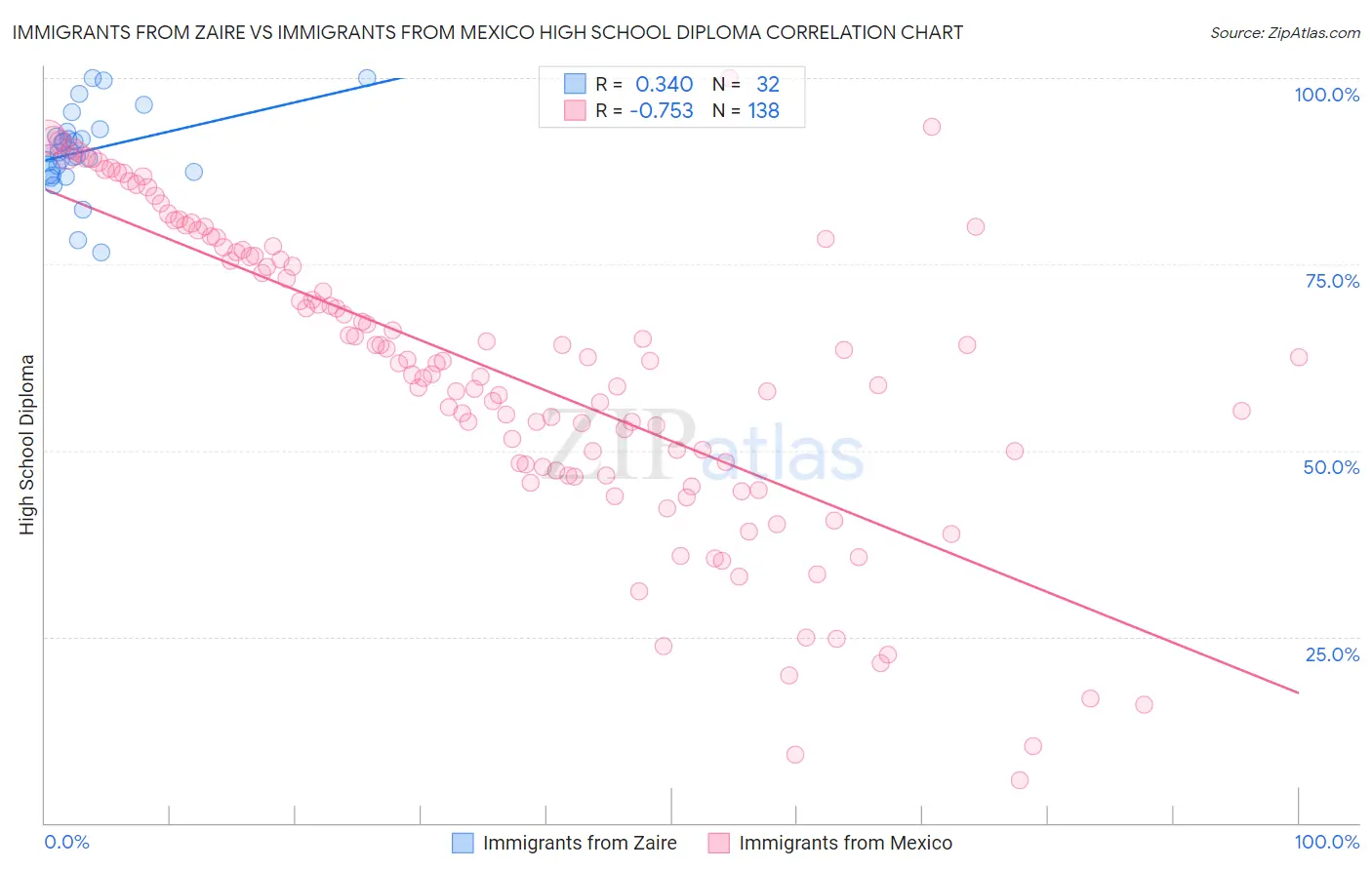Immigrants from Zaire vs Immigrants from Mexico High School Diploma