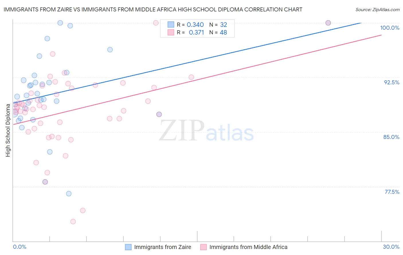 Immigrants from Zaire vs Immigrants from Middle Africa High School Diploma