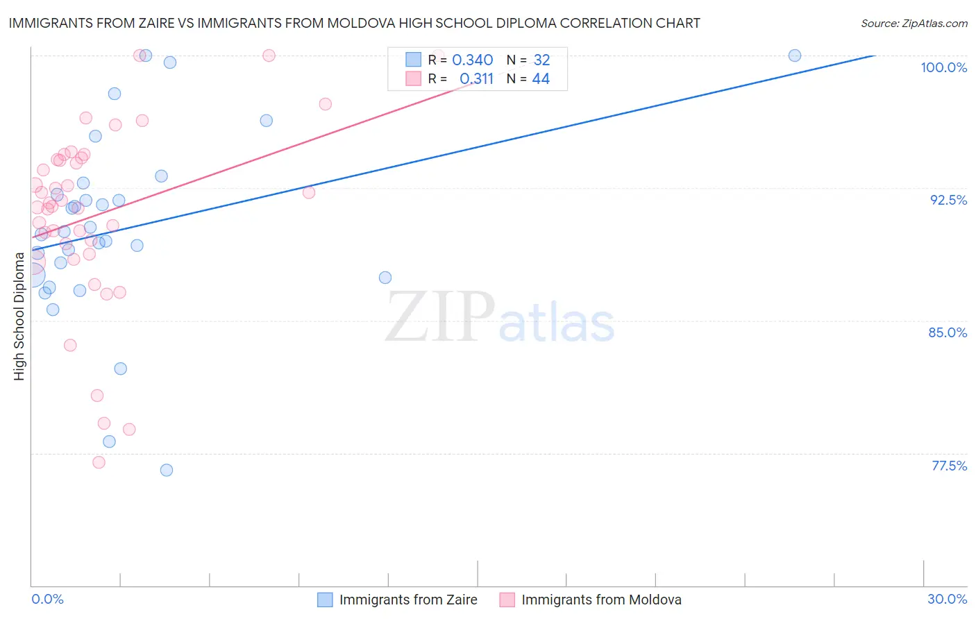 Immigrants from Zaire vs Immigrants from Moldova High School Diploma