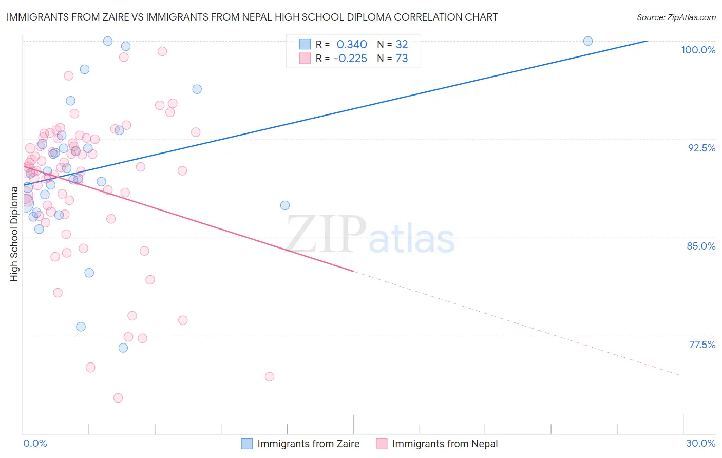 Immigrants from Zaire vs Immigrants from Nepal High School Diploma