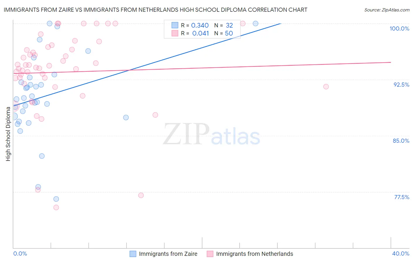 Immigrants from Zaire vs Immigrants from Netherlands High School Diploma