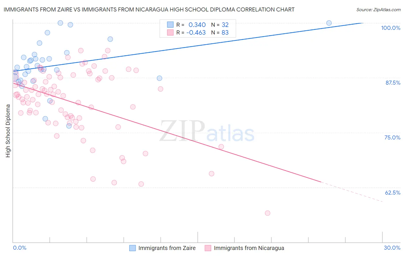 Immigrants from Zaire vs Immigrants from Nicaragua High School Diploma