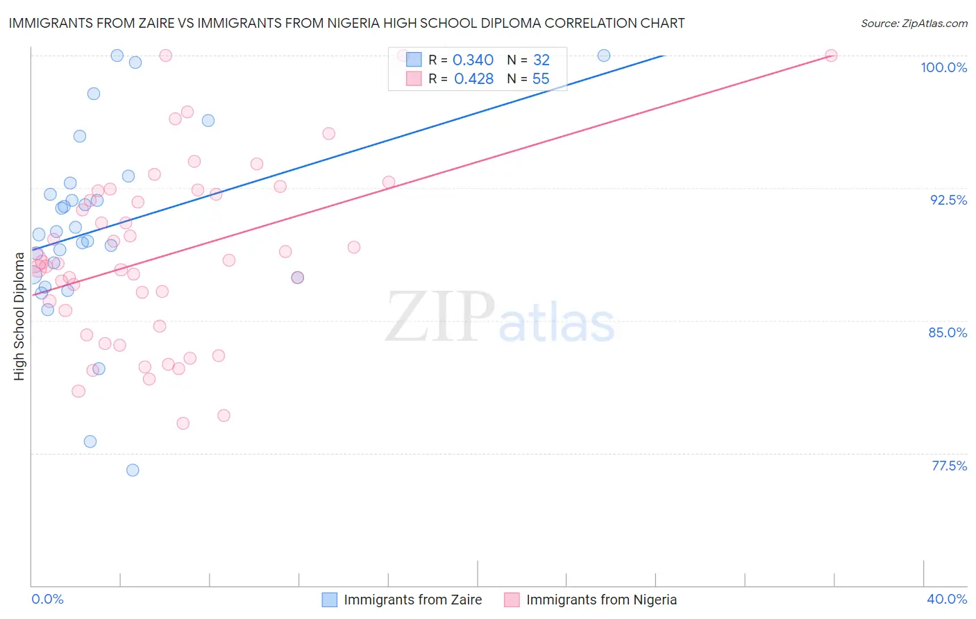 Immigrants from Zaire vs Immigrants from Nigeria High School Diploma