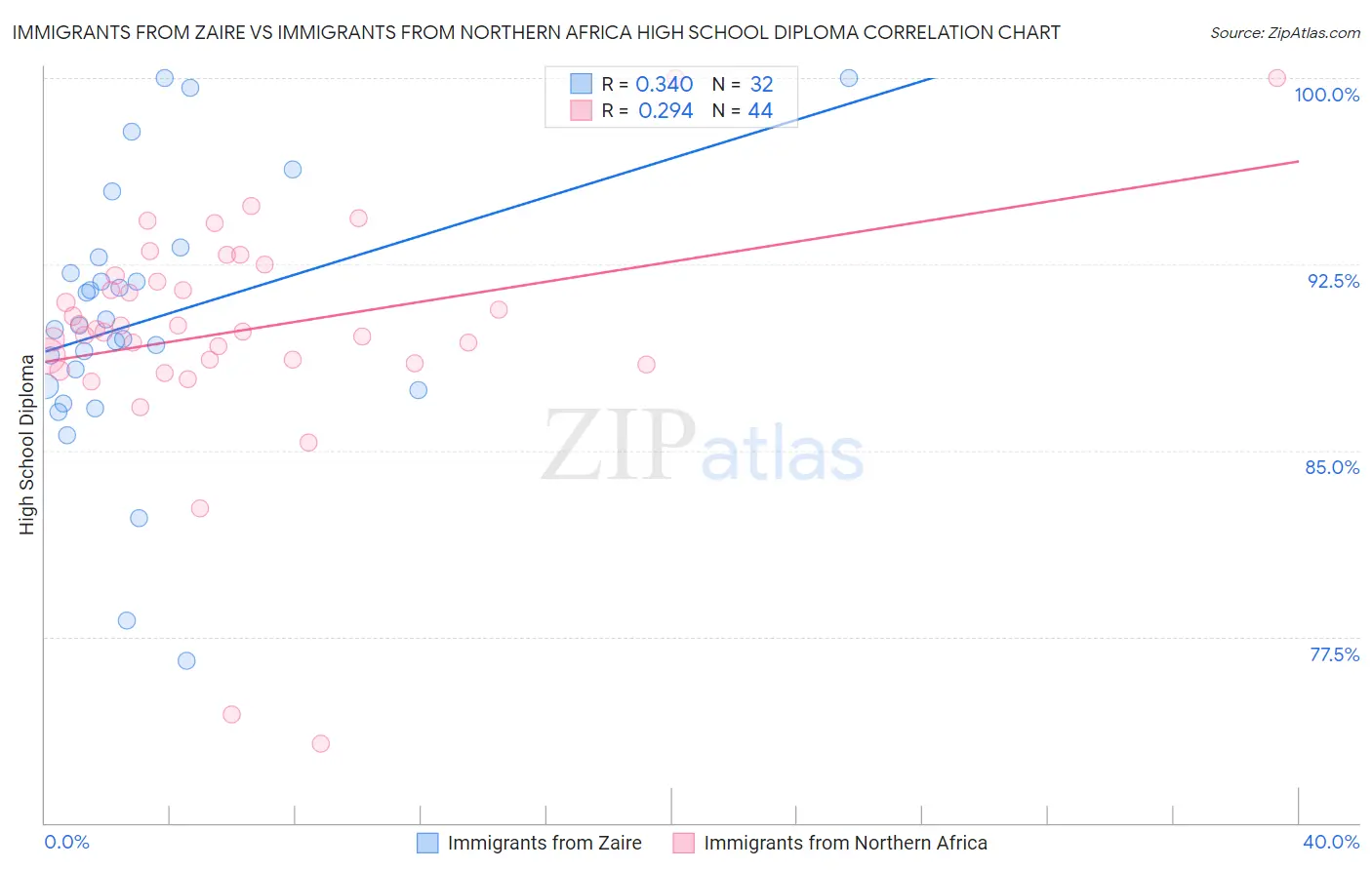 Immigrants from Zaire vs Immigrants from Northern Africa High School Diploma