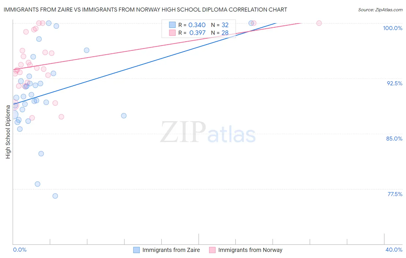 Immigrants from Zaire vs Immigrants from Norway High School Diploma