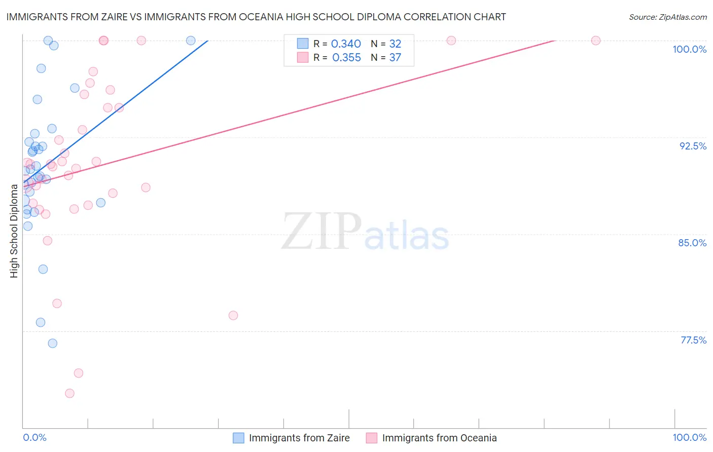 Immigrants from Zaire vs Immigrants from Oceania High School Diploma