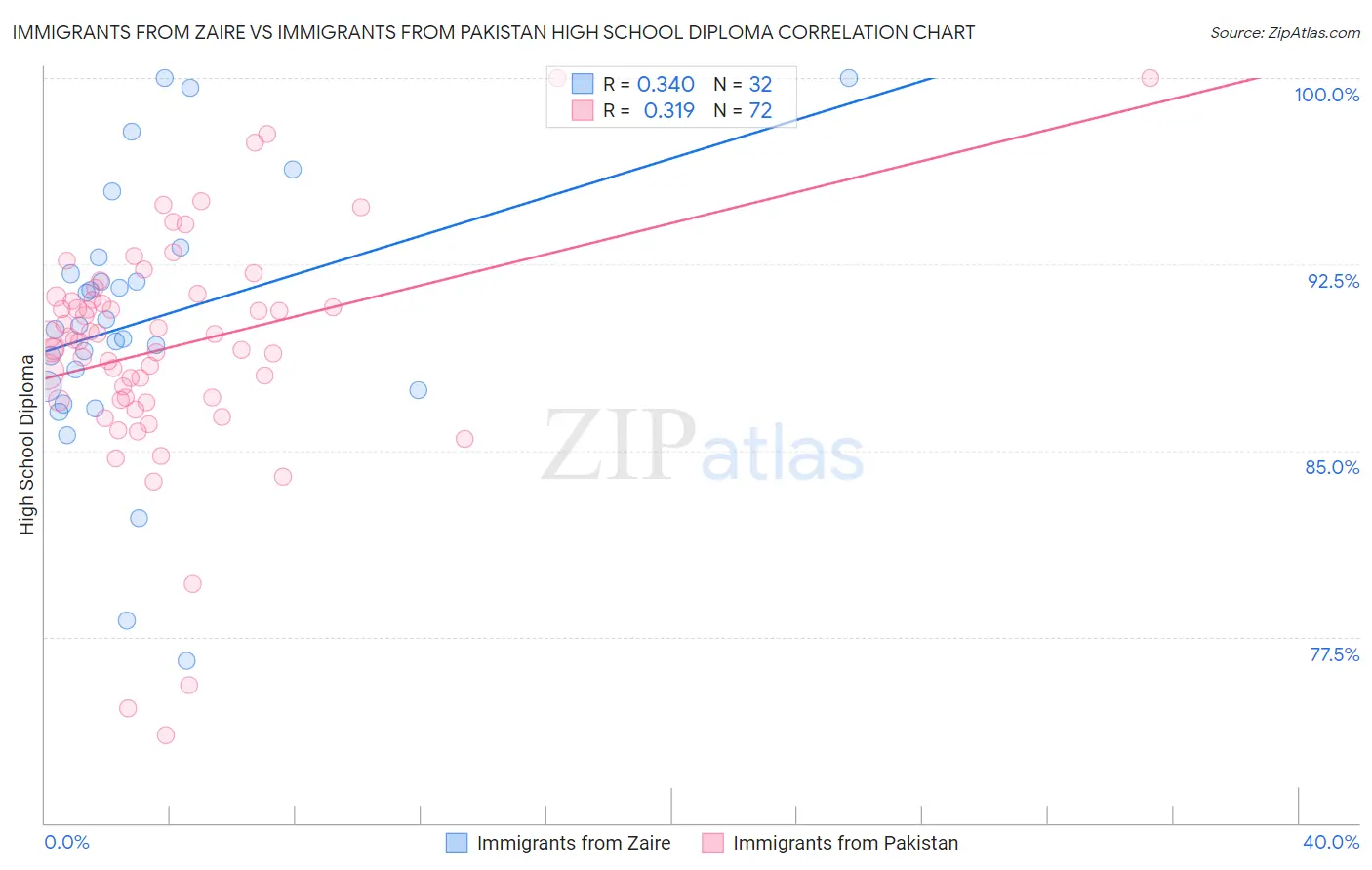 Immigrants from Zaire vs Immigrants from Pakistan High School Diploma