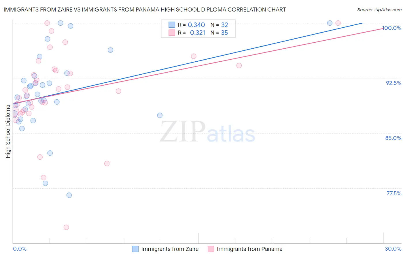 Immigrants from Zaire vs Immigrants from Panama High School Diploma