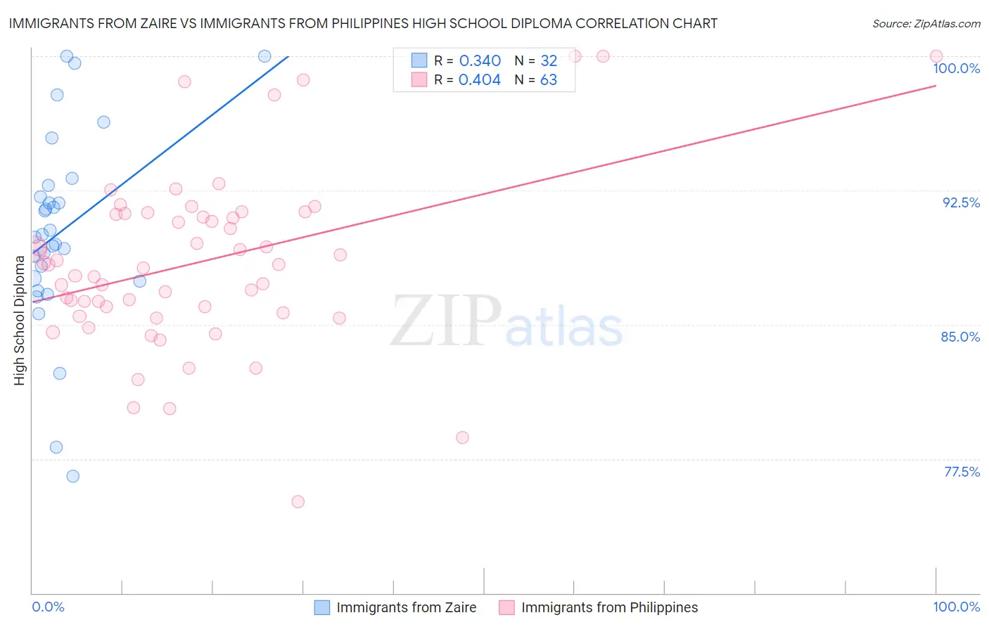 Immigrants from Zaire vs Immigrants from Philippines High School Diploma