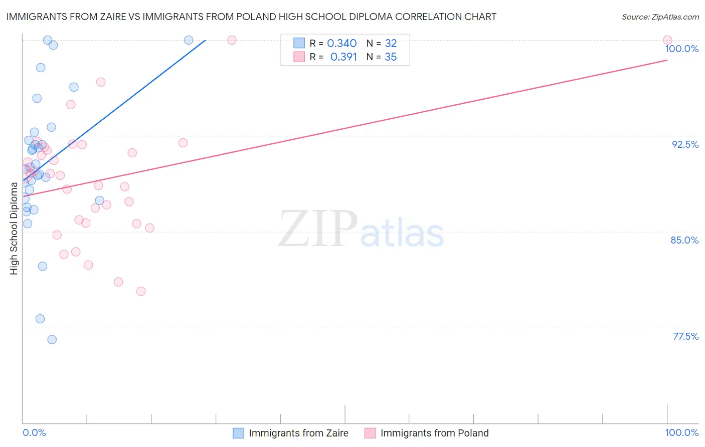 Immigrants from Zaire vs Immigrants from Poland High School Diploma
