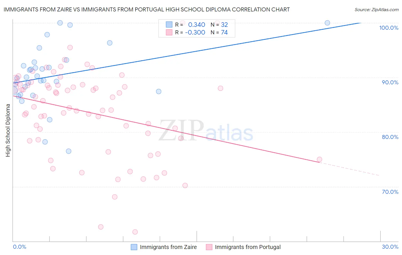 Immigrants from Zaire vs Immigrants from Portugal High School Diploma