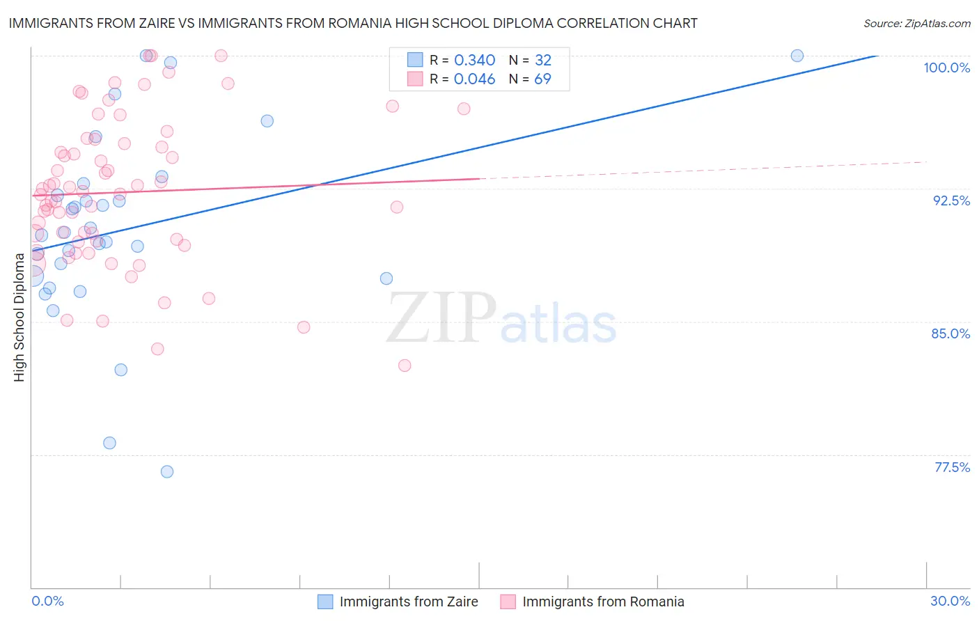 Immigrants from Zaire vs Immigrants from Romania High School Diploma