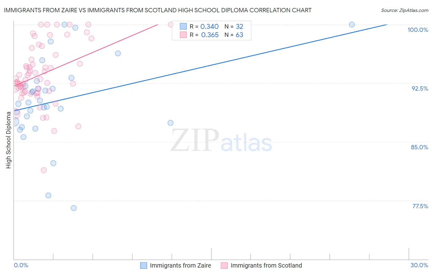 Immigrants from Zaire vs Immigrants from Scotland High School Diploma