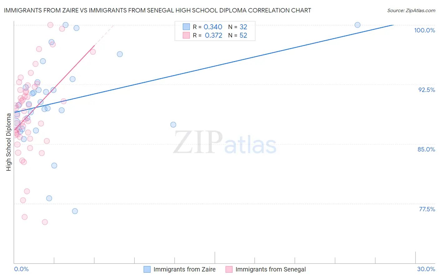 Immigrants from Zaire vs Immigrants from Senegal High School Diploma