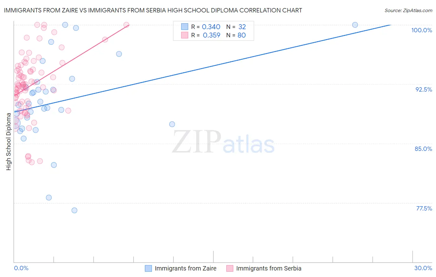 Immigrants from Zaire vs Immigrants from Serbia High School Diploma