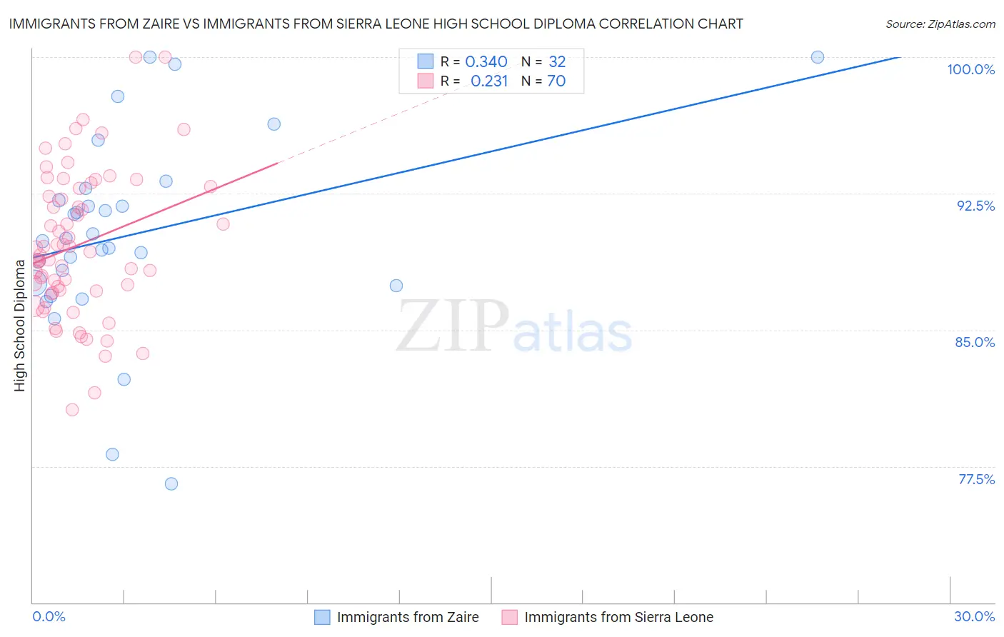 Immigrants from Zaire vs Immigrants from Sierra Leone High School Diploma