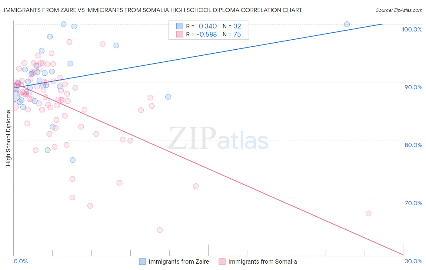 Immigrants from Zaire vs Immigrants from Somalia High School Diploma
