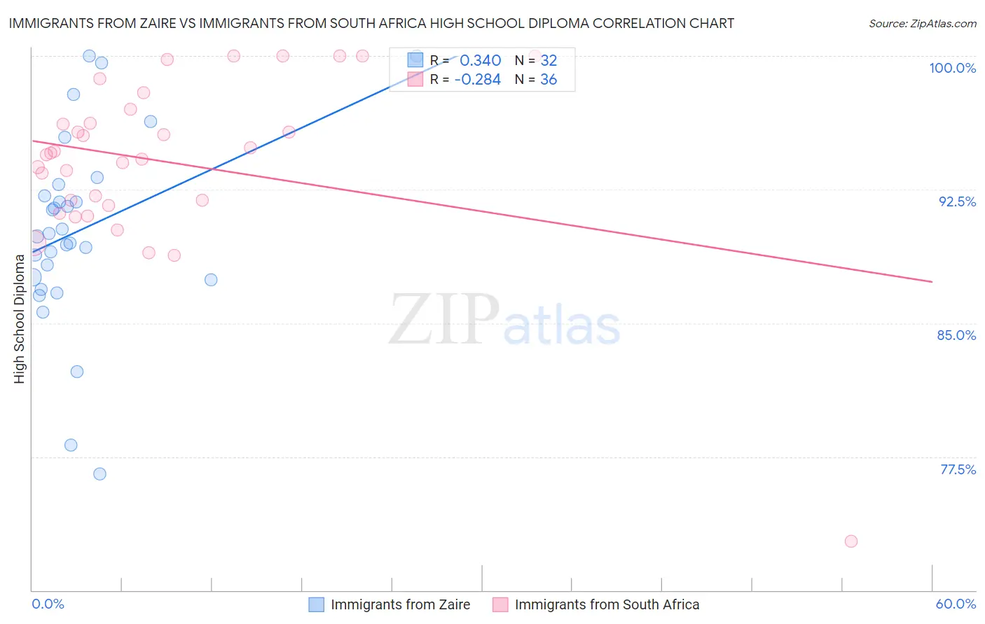 Immigrants from Zaire vs Immigrants from South Africa High School Diploma