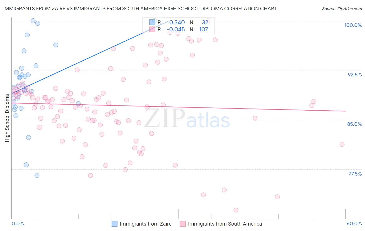 Immigrants from Zaire vs Immigrants from South America High School Diploma