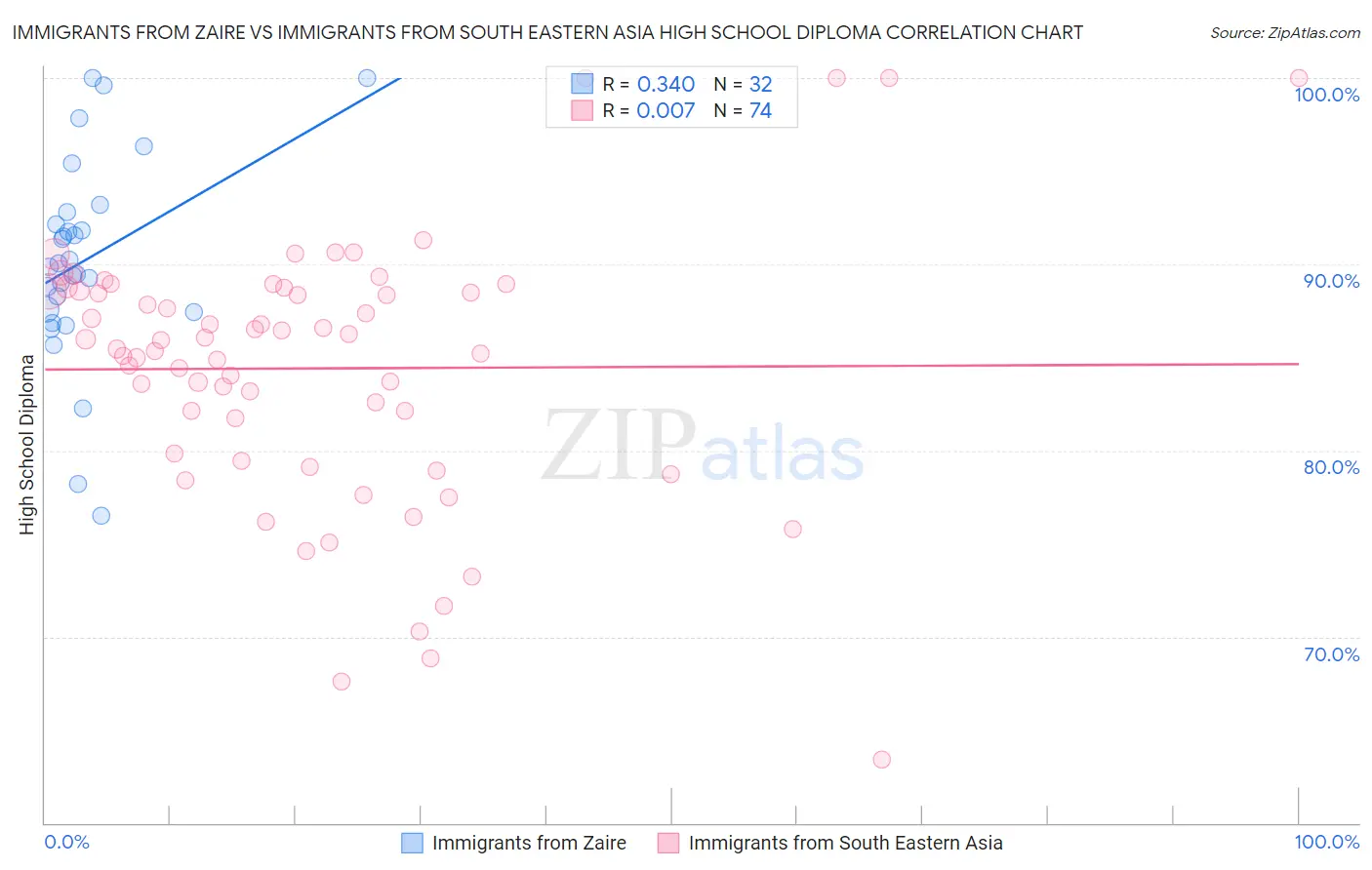 Immigrants from Zaire vs Immigrants from South Eastern Asia High School Diploma