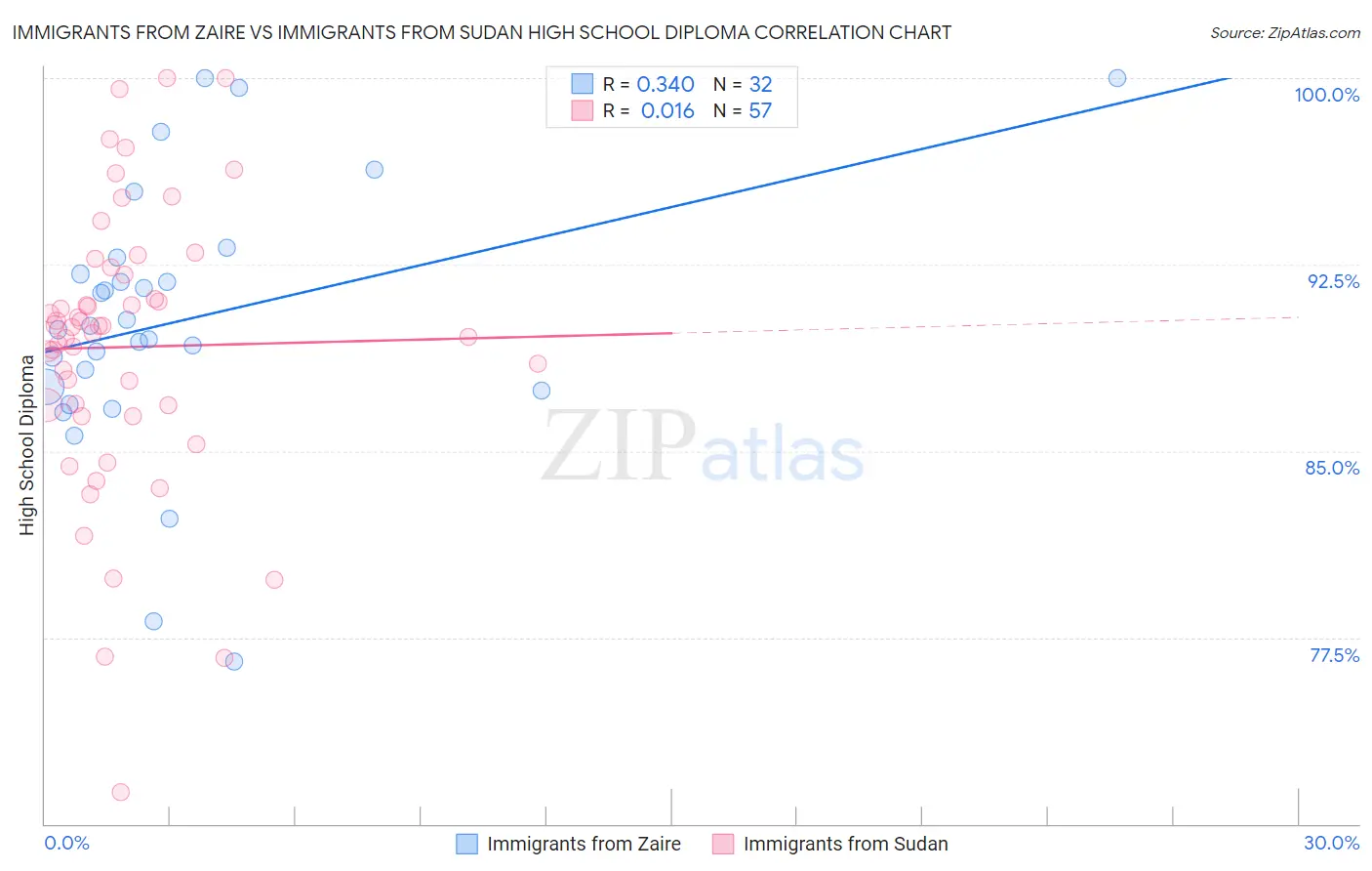 Immigrants from Zaire vs Immigrants from Sudan High School Diploma