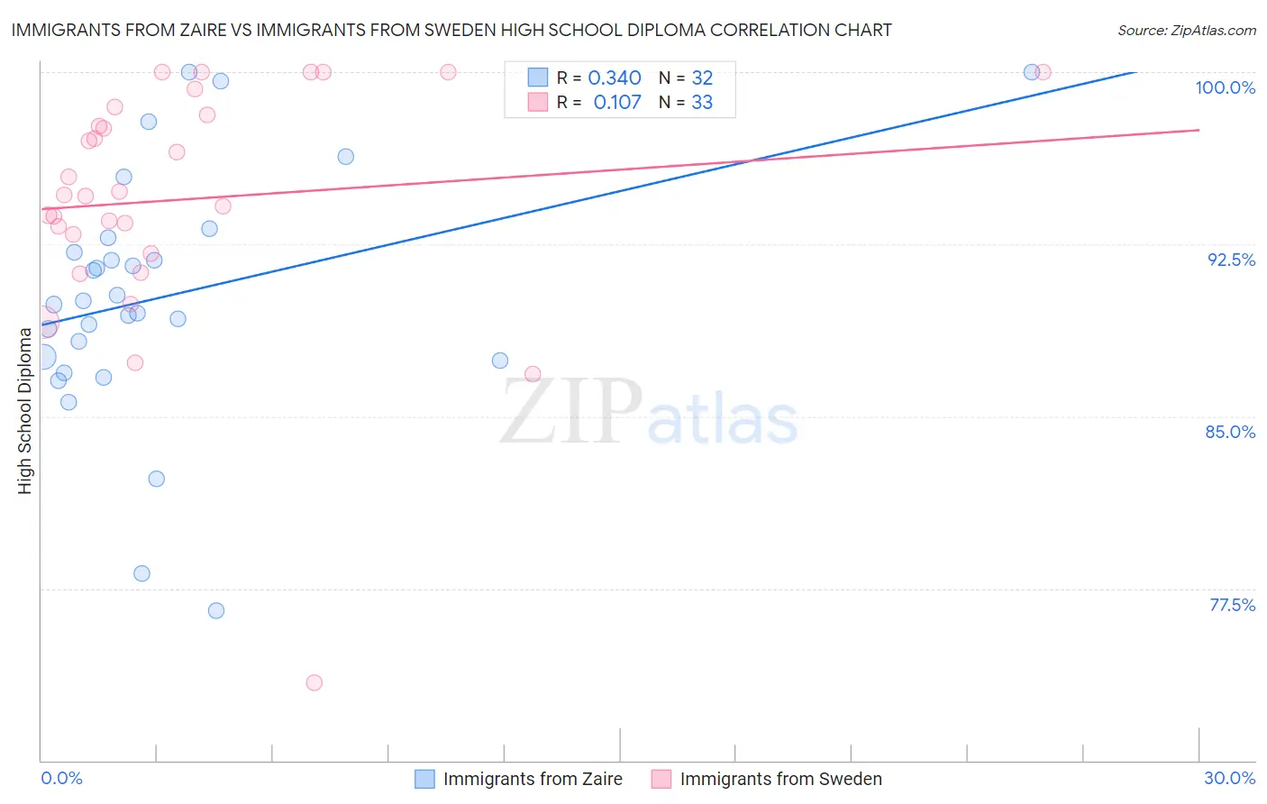 Immigrants from Zaire vs Immigrants from Sweden High School Diploma