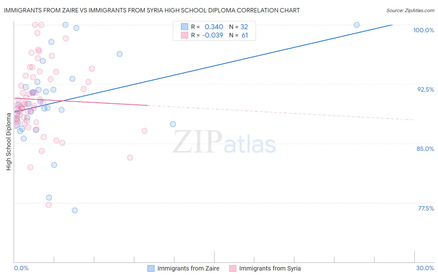 Immigrants from Zaire vs Immigrants from Syria High School Diploma