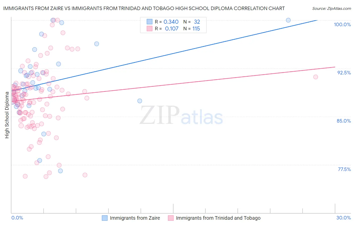 Immigrants from Zaire vs Immigrants from Trinidad and Tobago High School Diploma