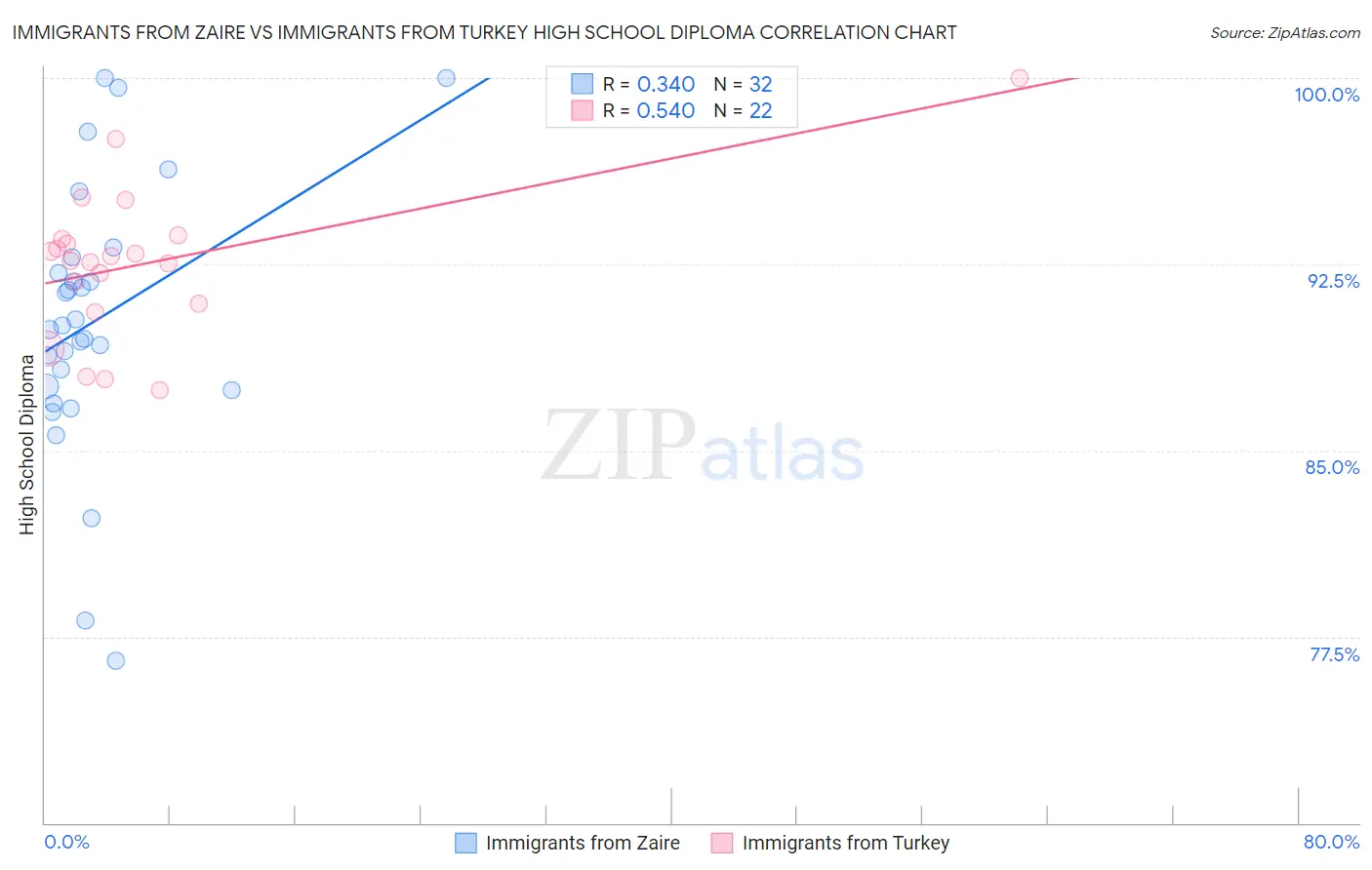 Immigrants from Zaire vs Immigrants from Turkey High School Diploma