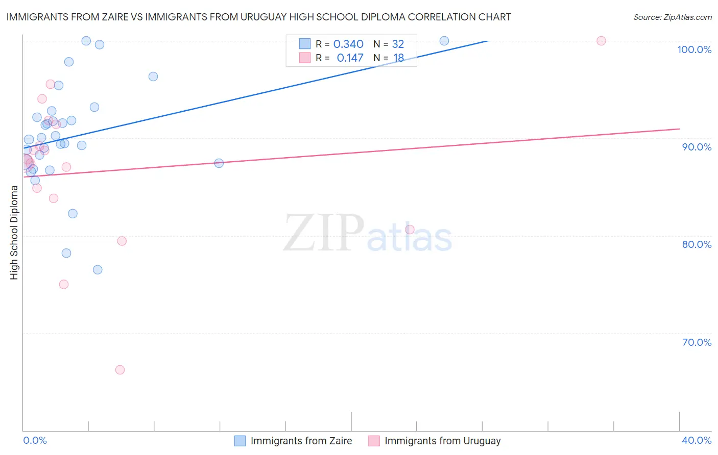 Immigrants from Zaire vs Immigrants from Uruguay High School Diploma